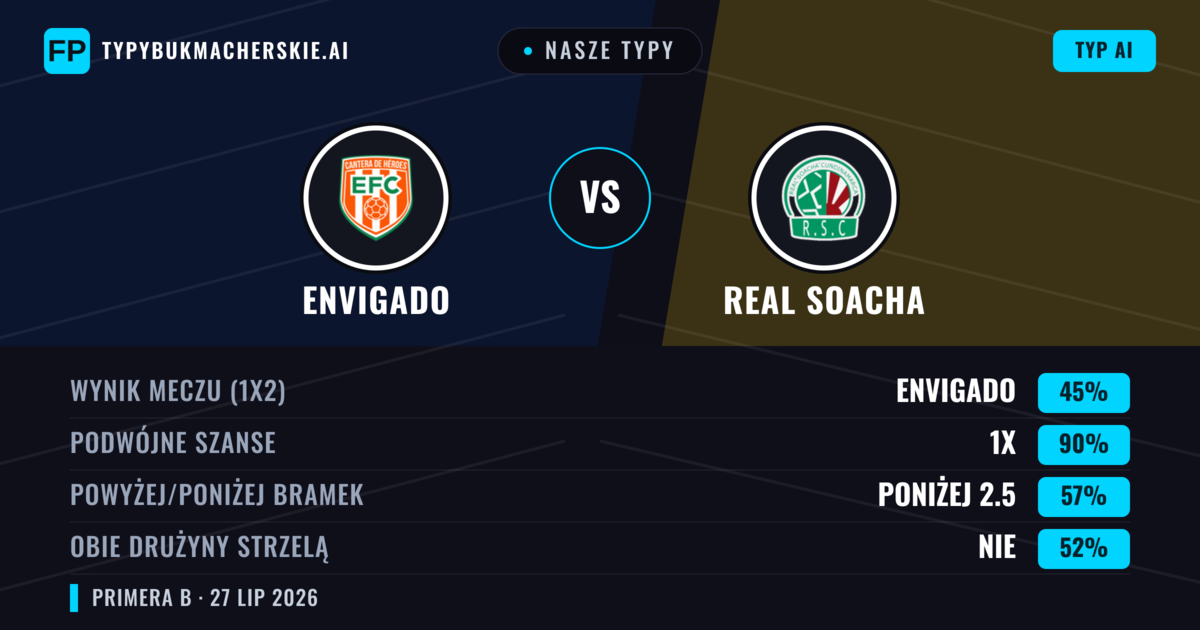 Nasze typy: Envigado vs Real Soacha — Remis (45%); Poniżej 2.5; Obie drużyny strzelą: Nie