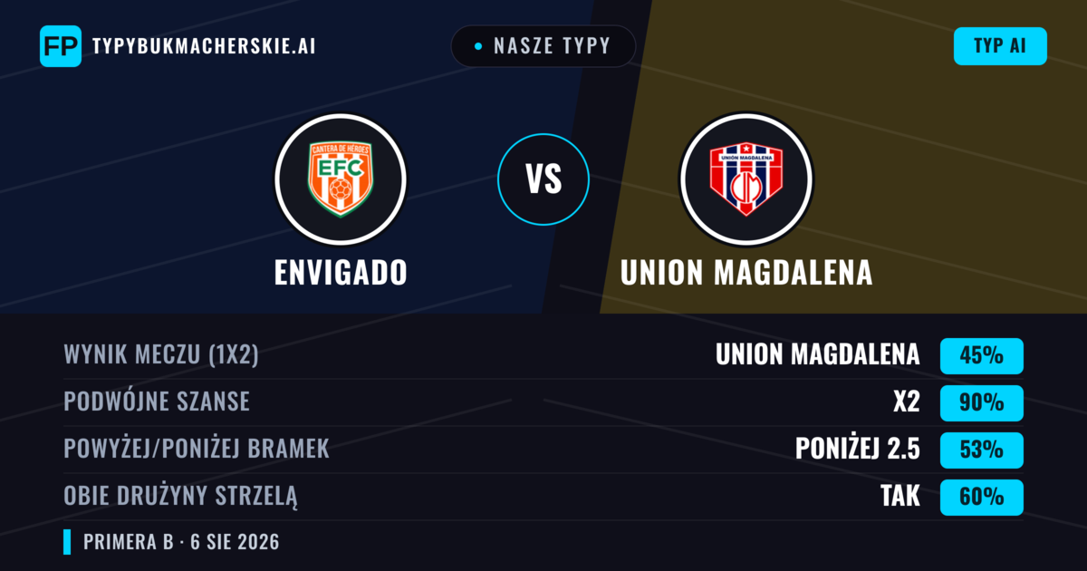 Nasze typy: Envigado vs Union Magdalena — Remis (45%); Poniżej 2.5; Obie drużyny strzelą: Tak
