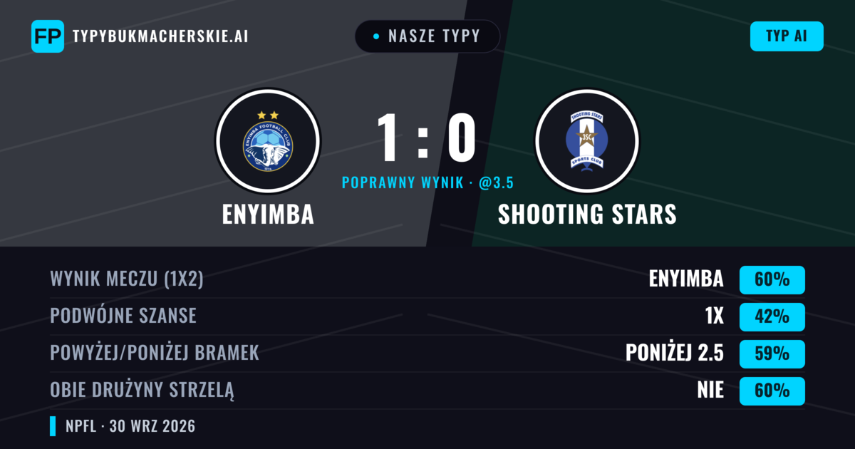 Nasze typy: Enyimba vs Shooting Stars — Enyimba — Wygrana (59%); Poniżej 2.5; Obie drużyny strzelą: Nie