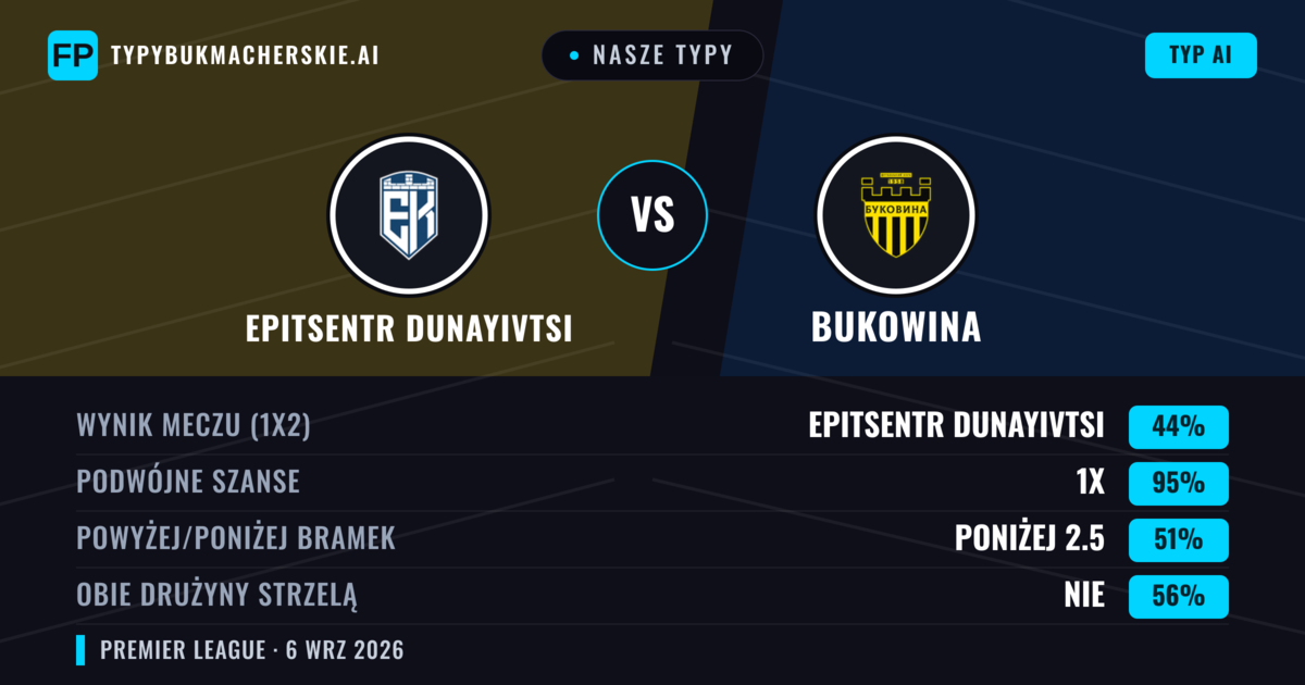 Nasze typy: Epitsentr Dunayivtsi vs Bukowina — Epitsentr Dunayivtsi — Wygrana (38%); Poniżej 2.5; Obie drużyny strzelą: Tak