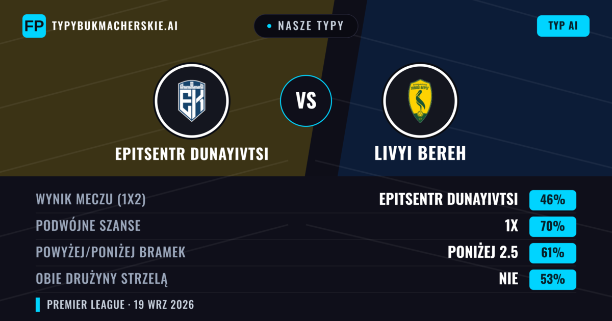 Nasze typy: Epitsentr Dunayivtsi vs Livyi Bereh — Epitsentr Dunayivtsi — Wygrana (45%); Poniżej 2.5; Obie drużyny strzelą: Tak
