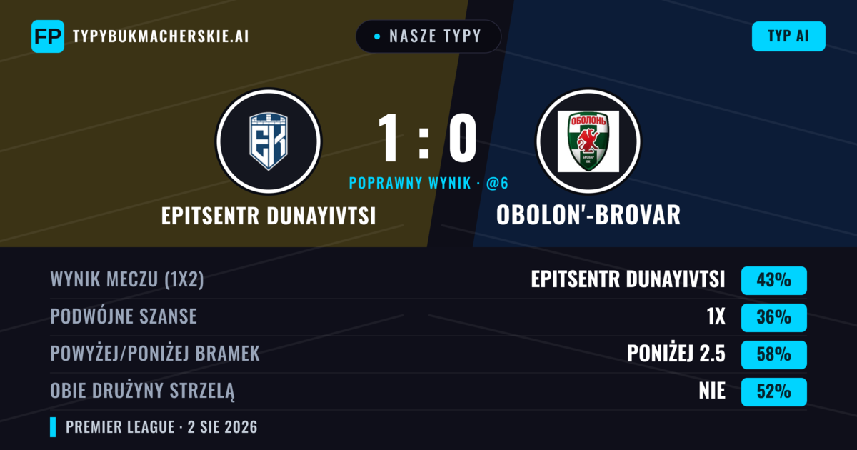 Nasze typy: Epitsentr Dunayivtsi vs Obolon'-Brovar — Epitsentr Dunayivtsi — Wygrana (45%); Poniżej 2.5; Obie drużyny strzelą: Nie