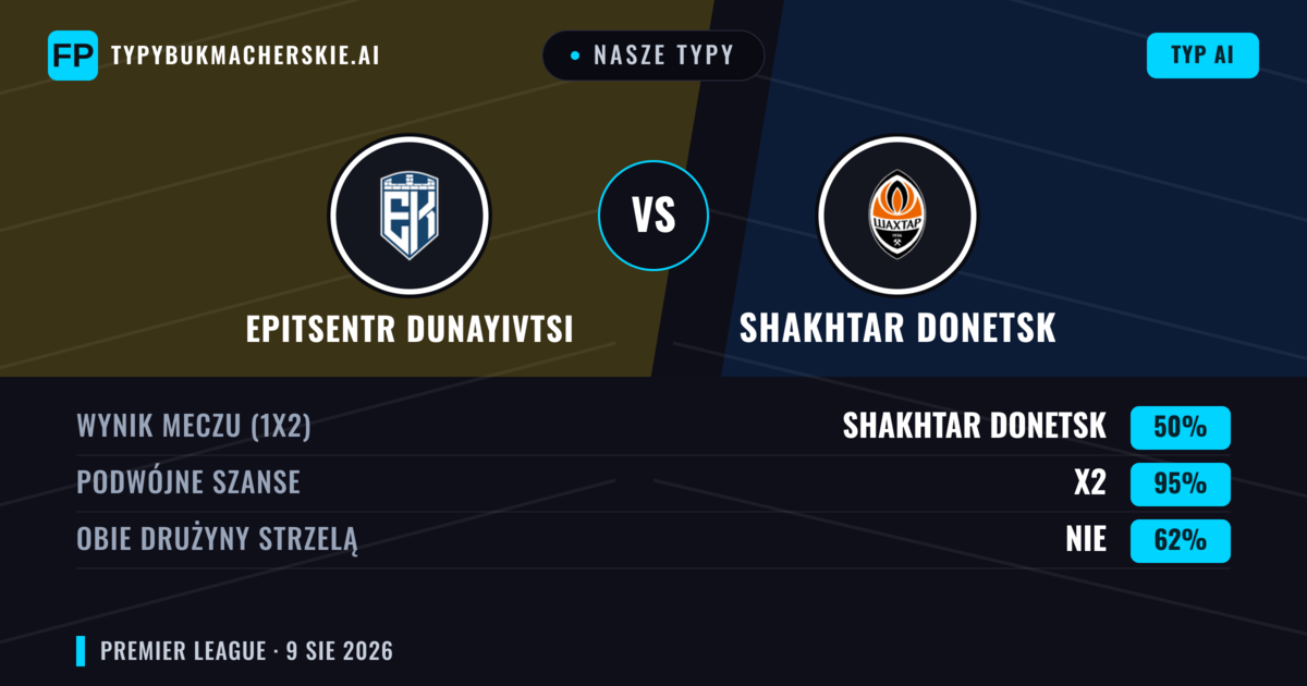 Nasze typy: Epitsentr Dunayivtsi vs Shakhtar Donetsk — Shakhtar Donetsk — Wygrana (68%); Powyżej 2.5; Obie drużyny strzelą: Nie