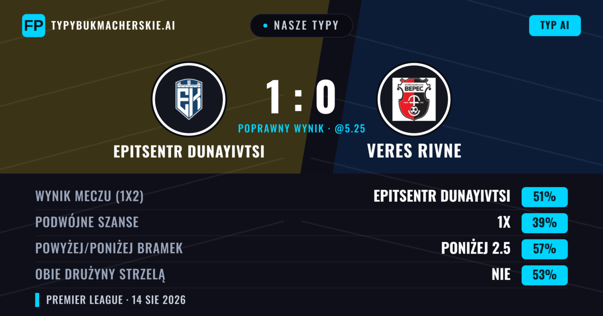 Nasze typy: Epitsentr Dunayivtsi vs Veres Rivne — Epitsentr Dunayivtsi — Wygrana (47%); Poniżej 2.5; Obie drużyny strzelą: Nie