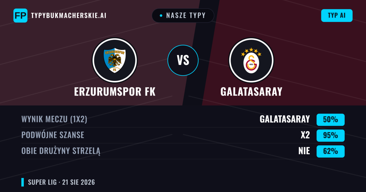 Nasze typy: Erzurumspor FK vs Galatasaray — Galatasaray — Wygrana (65%); Powyżej 2.5; Obie drużyny strzelą: Tak