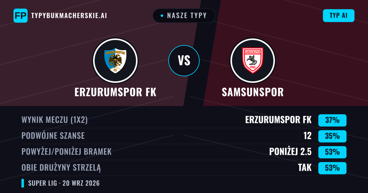 Nasze typy: Erzurumspor FK vs Samsunspor — Erzurumspor FK — Wygrana (38%); Poniżej 2.5; Obie drużyny strzelą: Tak