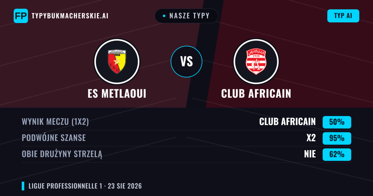 Nasze typy: ES Metlaoui vs Club Africain — Club Africain — Wygrana (46%); Poniżej 2.5; Obie drużyny strzelą: Nie