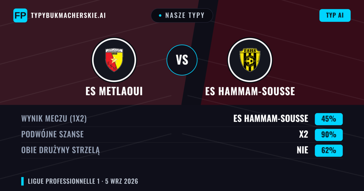 Nasze typy: ES Metlaoui vs ES Hammam-Sousse — Remis (45%); Obie drużyny strzelą: Nie