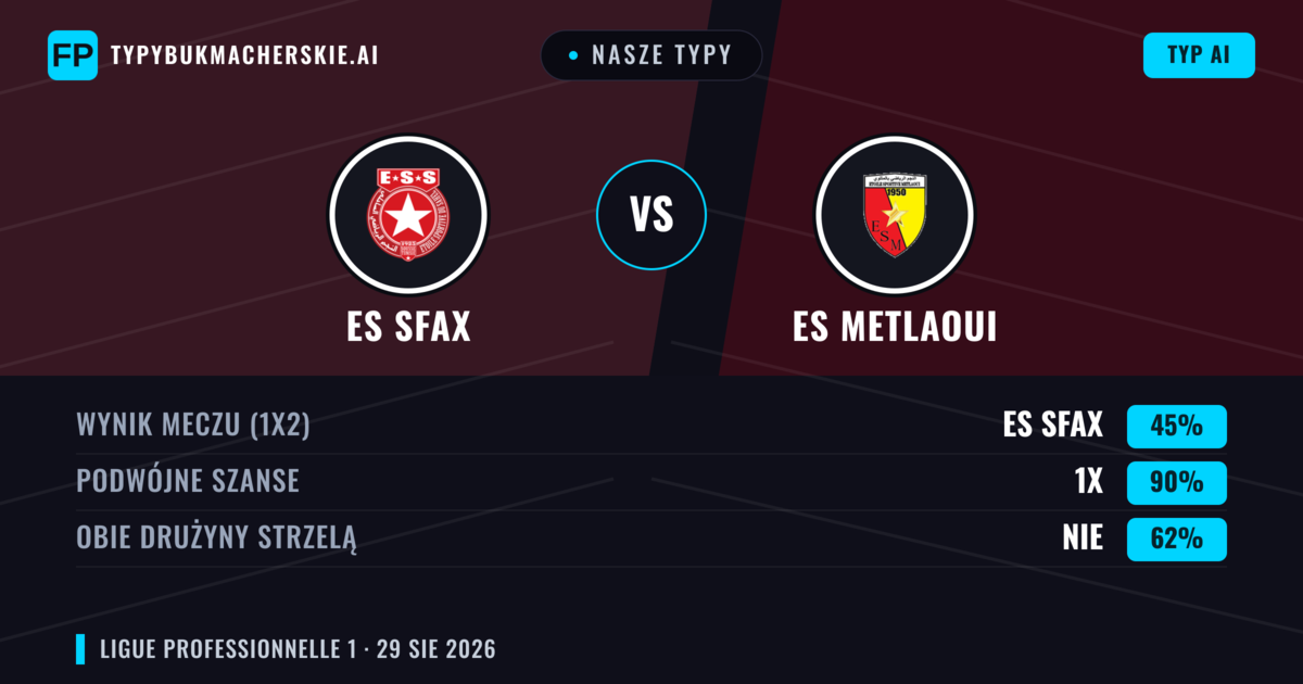 Nasze typy: ES Sfax vs ES Metlaoui — Remis (45%); Obie drużyny strzelą: Nie