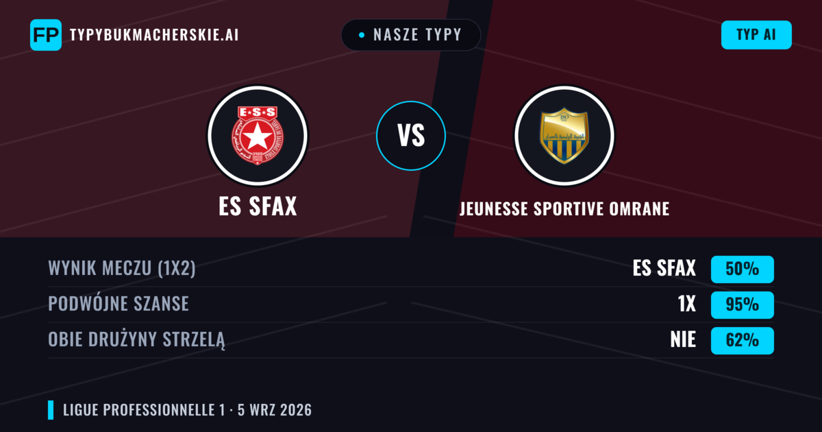 Nasze typy: ES Sfax vs Jeunesse Sportive Omrane — Remis (50%); Obie drużyny strzelą: Nie
