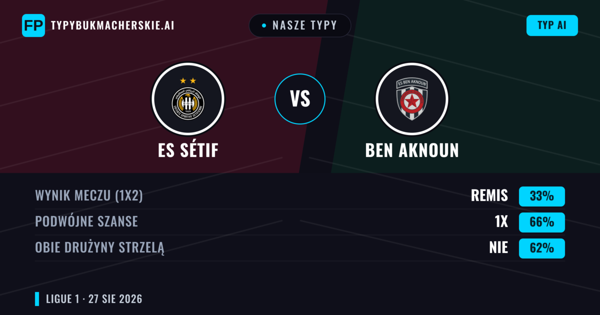 Nasze typy: ES Sétif vs Ben Aknoun — ES Sétif — Wygrana (52%); Poniżej 2.5; Obie drużyny strzelą: Nie