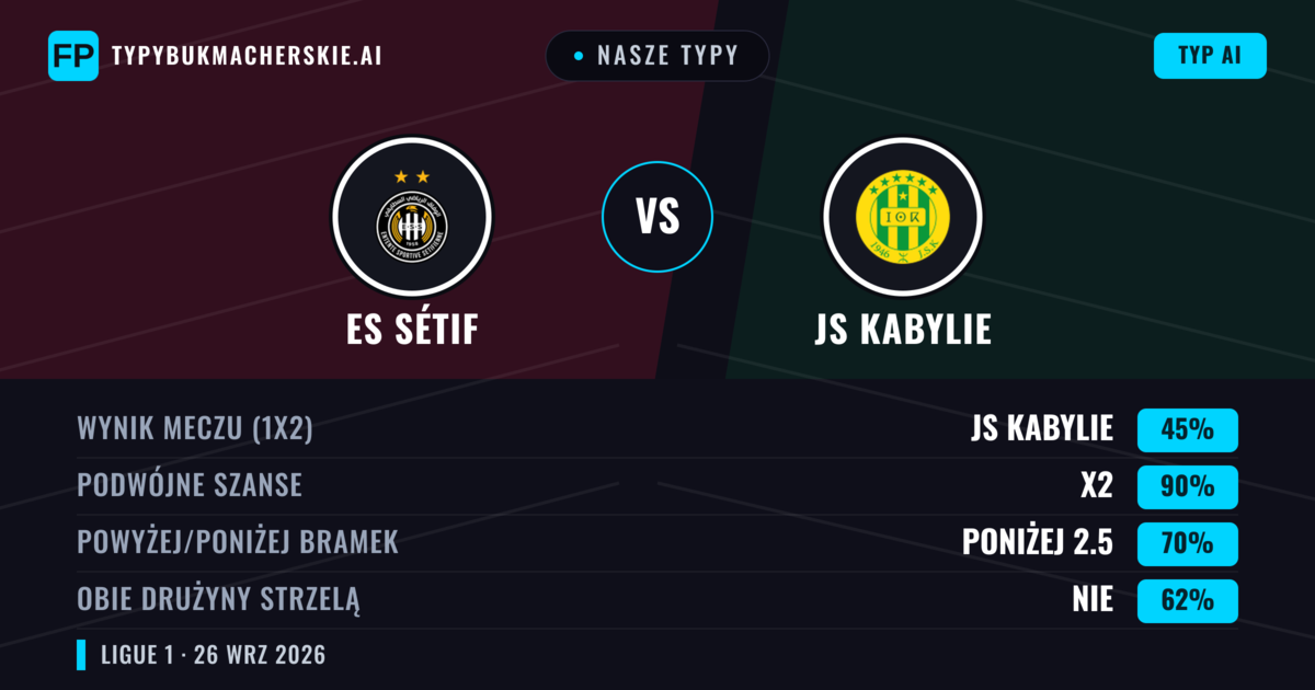 Nasze typy: ES Sétif vs JS Kabylie — Remis (45%); Poniżej 2.5; Obie drużyny strzelą: Nie