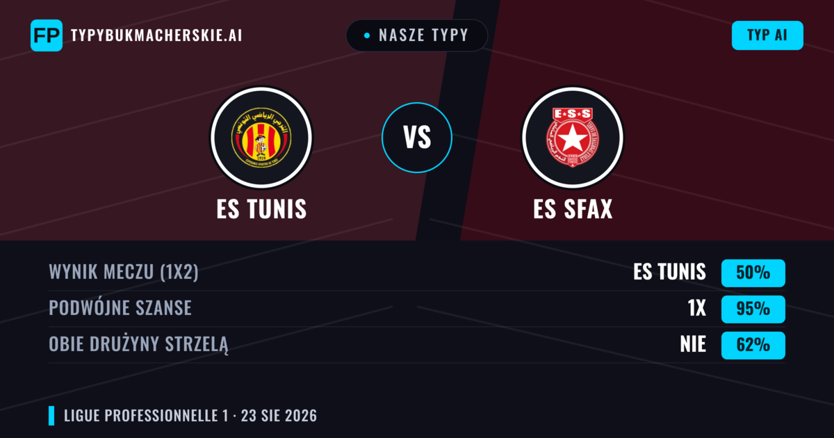 Nasze typy: ES Tunis vs ES Sfax — ES Tunis — Wygrana (67%); Poniżej 2.5; Obie drużyny strzelą: Nie