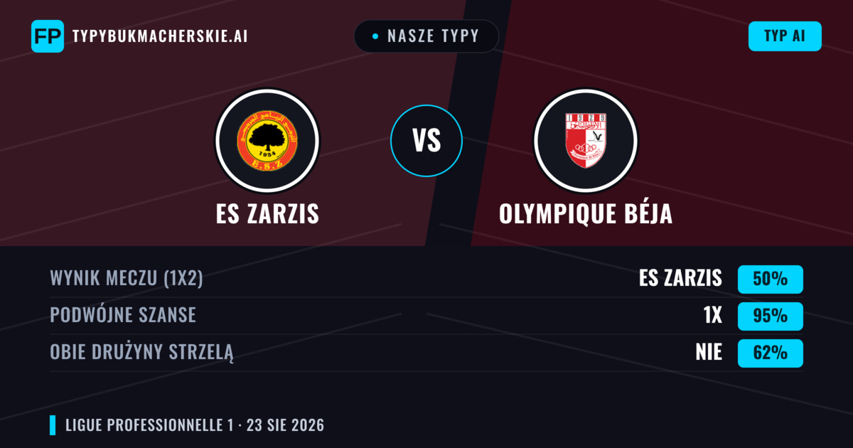 Nasze typy: ES Zarzis vs Olympique Béja — ES Zarzis — Wygrana (57%); Poniżej 2.5; Obie drużyny strzelą: Nie