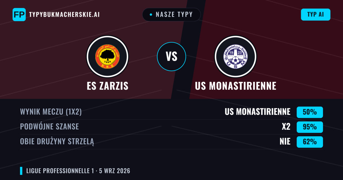 Nasze typy: ES Zarzis vs US Monastirienne — Remis (50%); Obie drużyny strzelą: Nie