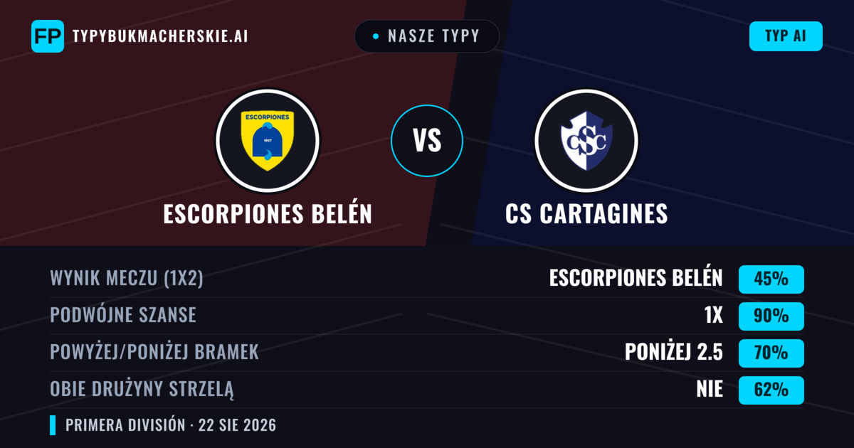 Nasze typy: Escorpiones Belén vs CS Cartagines — CS Cartagines — Wygrana (43%); Poniżej 2.5; Obie drużyny strzelą: Tak