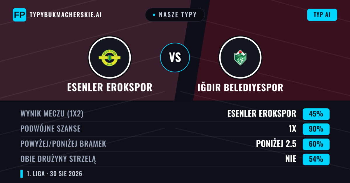Nasze typy: Esenler Erokspor vs Iğdır Belediyespor — Esenler Erokspor — Wygrana (52%); Powyżej 2.5; Obie drużyny strzelą: Tak