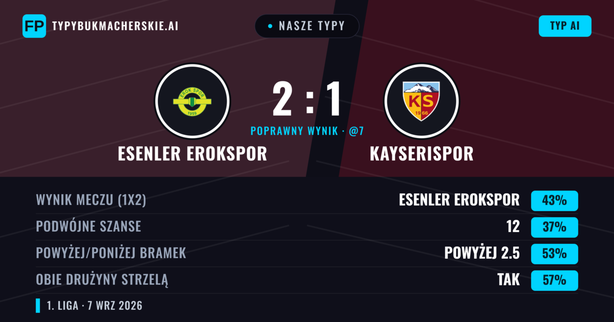 Nasze typy: Esenler Erokspor vs Kayserispor — Esenler Erokspor — Wygrana (43%); Powyżej 2.5; Obie drużyny strzelą: Tak