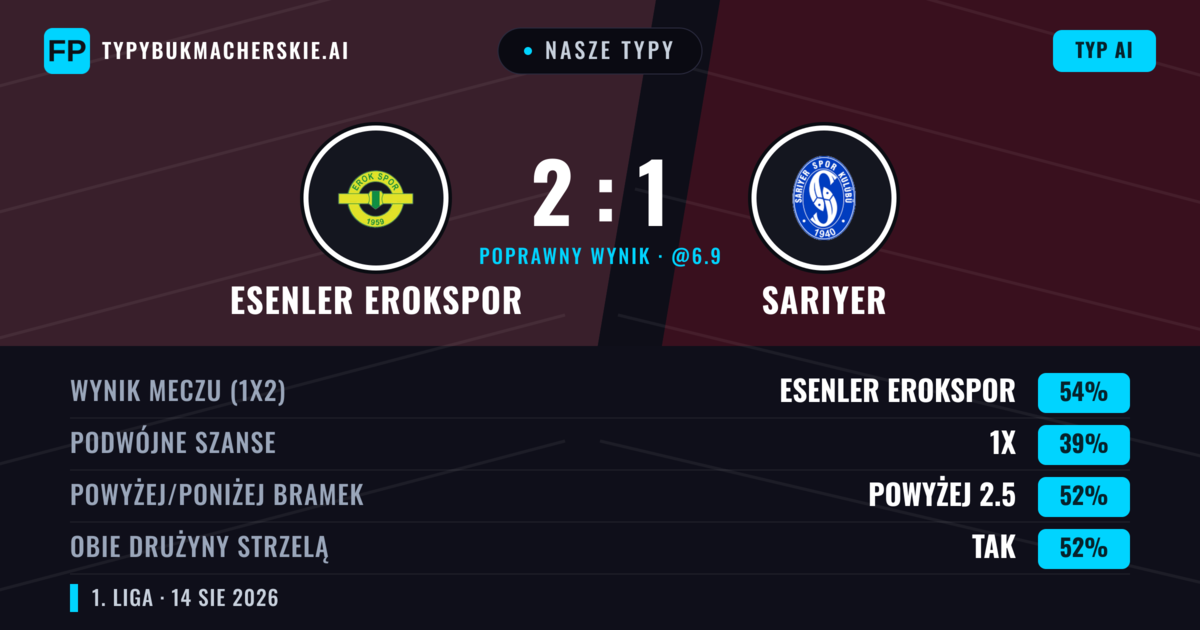 Nasze typy: Esenler Erokspor vs Sarıyer — Esenler Erokspor — Wygrana (52%); Powyżej 2.5; Obie drużyny strzelą: Tak