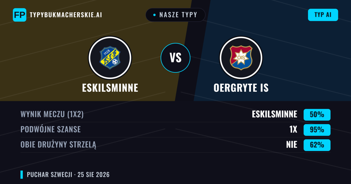 Nasze typy: Eskilsminne vs Oergryte IS — Remis (50%); Obie drużyny strzelą: Nie