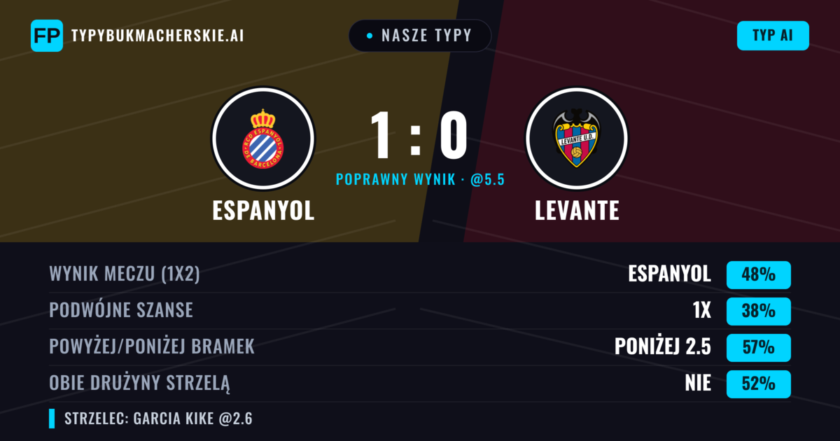 Nasze typy: Espanyol vs Levante — Espanyol — Wygrana (47%); Poniżej 2.5; Obie drużyny strzelą: Tak