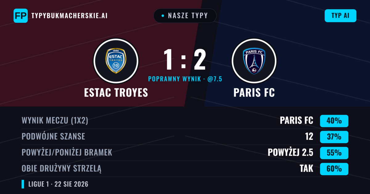 Nasze typy: Estac Troyes vs Paris FC — Paris FC — Wygrana (45%); Powyżej 2.5; Obie drużyny strzelą: Tak