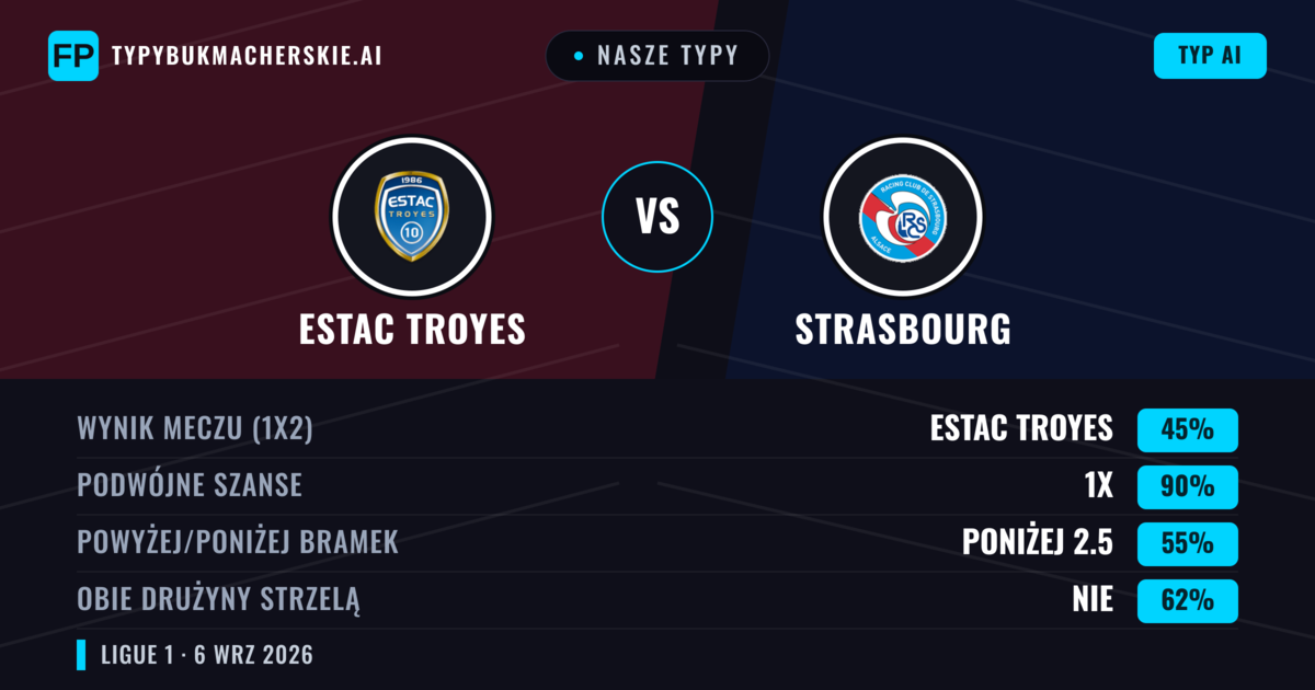 Nasze typy: Estac Troyes vs Strasbourg — Strasbourg — Wygrana (42%); Powyżej 2.5; Obie drużyny strzelą: Tak