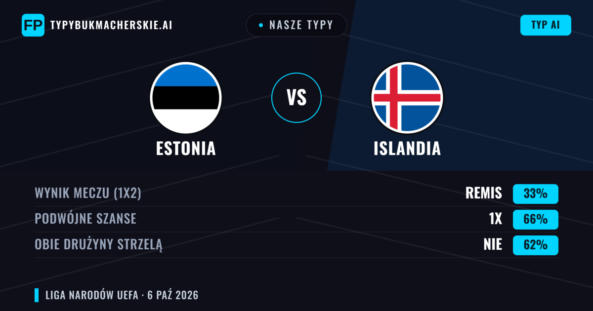 Nasze typy: Estonia vs Islandia — Islandia — Wygrana (58%); Powyżej 2.5; Obie drużyny strzelą: Tak