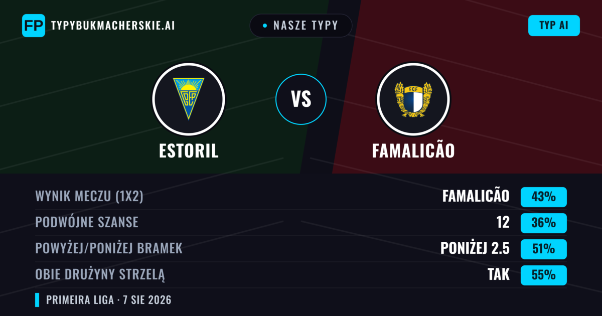 Nasze typy: Estoril vs Famalicão — Famalicão — Wygrana (39%); Poniżej 2.5; Obie drużyny strzelą: Tak
