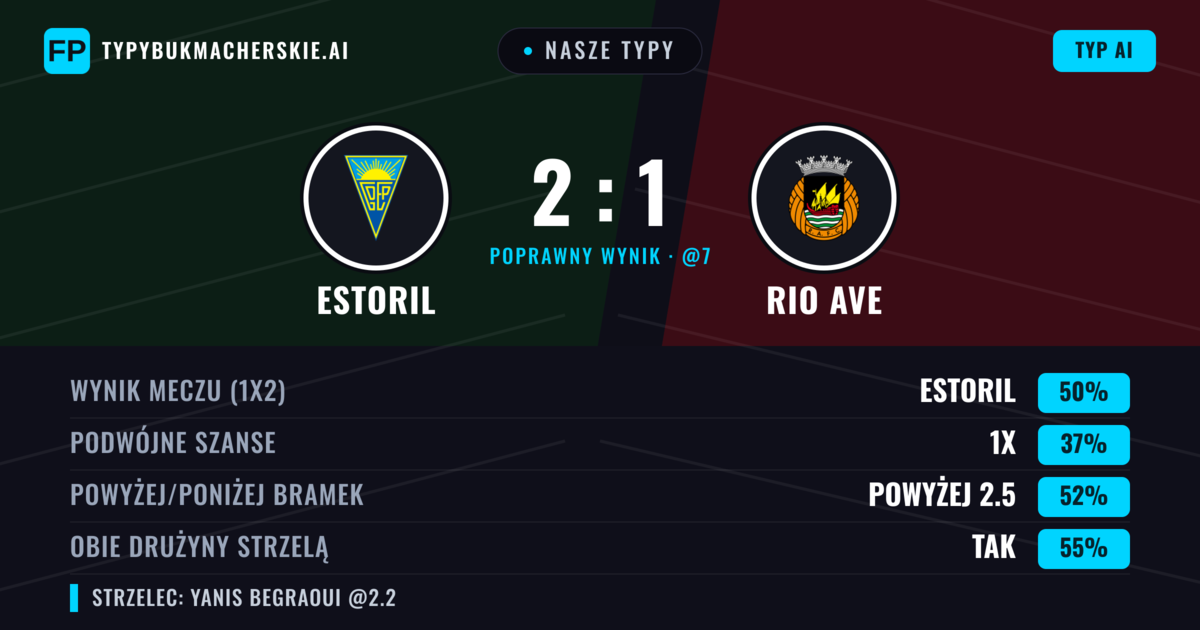 Nasze typy: Estoril vs Rio Ave — Estoril — Wygrana (48%); Powyżej 2.5; Obie drużyny strzelą: Tak