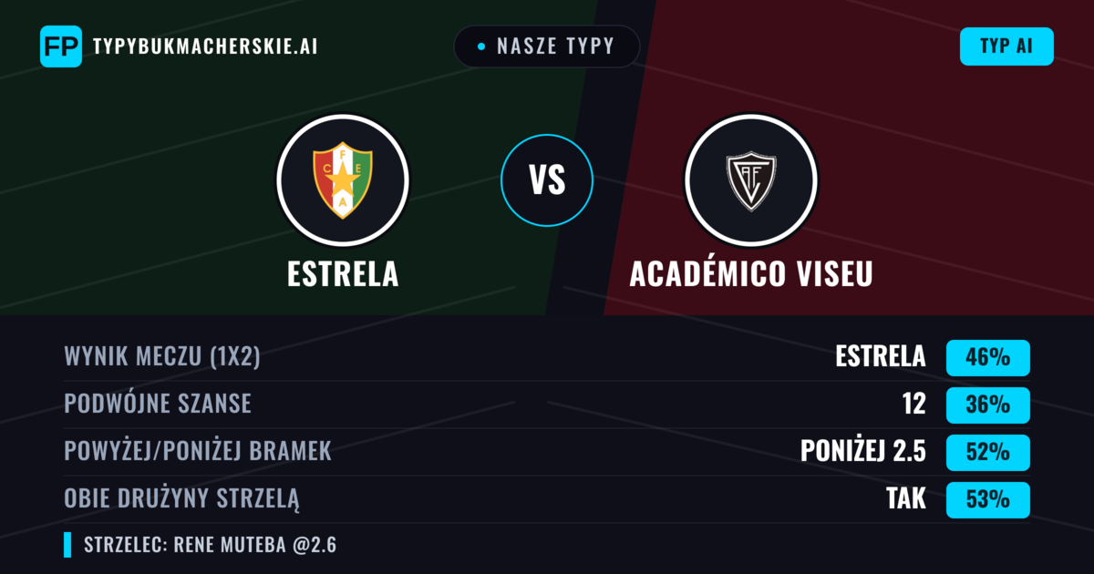 Nasze typy: Estrela vs Académico Viseu — Estrela — Wygrana (47%); Poniżej 2.5; Obie drużyny strzelą: Tak