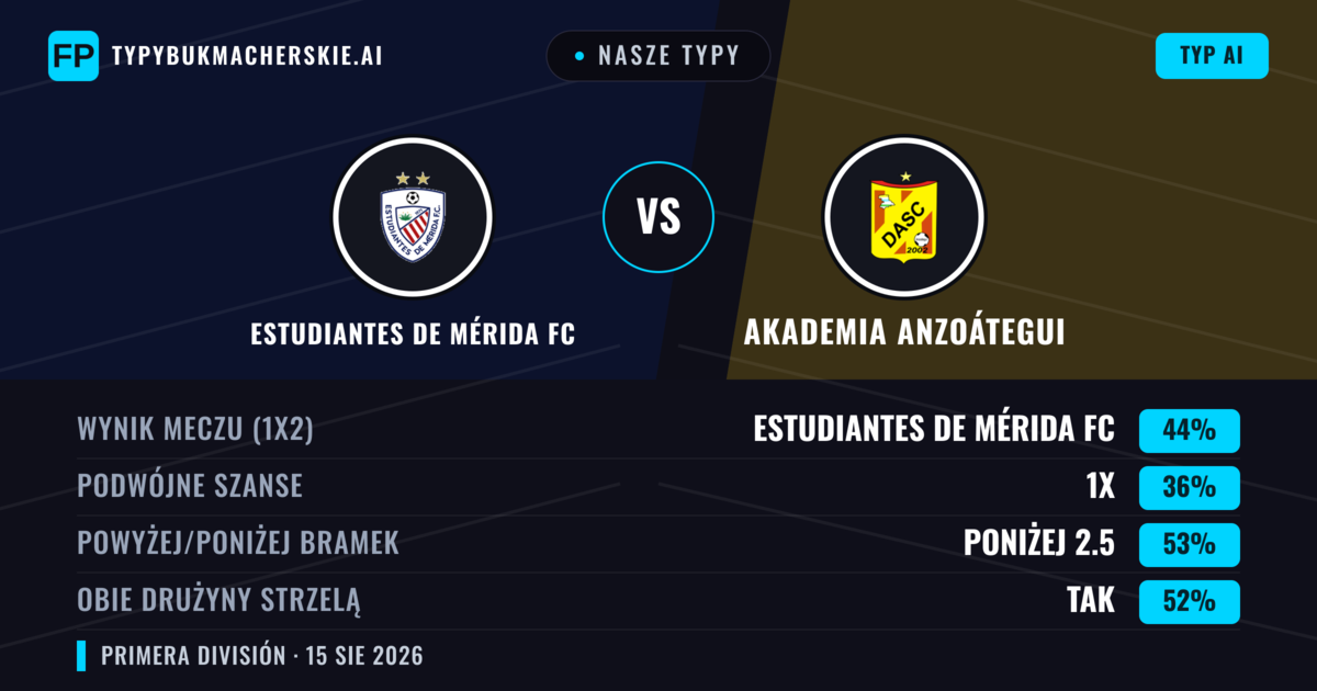 Nasze typy: Estudiantes de Mérida FC vs Akademia Anzoátegui — Estudiantes de Mérida FC — Wygrana (48%); Poniżej 2.5; Obie drużyny strzelą: Tak
