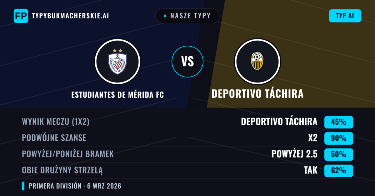 Nasze typy: Estudiantes de Mérida FC vs Deportivo Táchira — Remis (45%); Powyżej 2.5; Obie drużyny strzelą: Tak