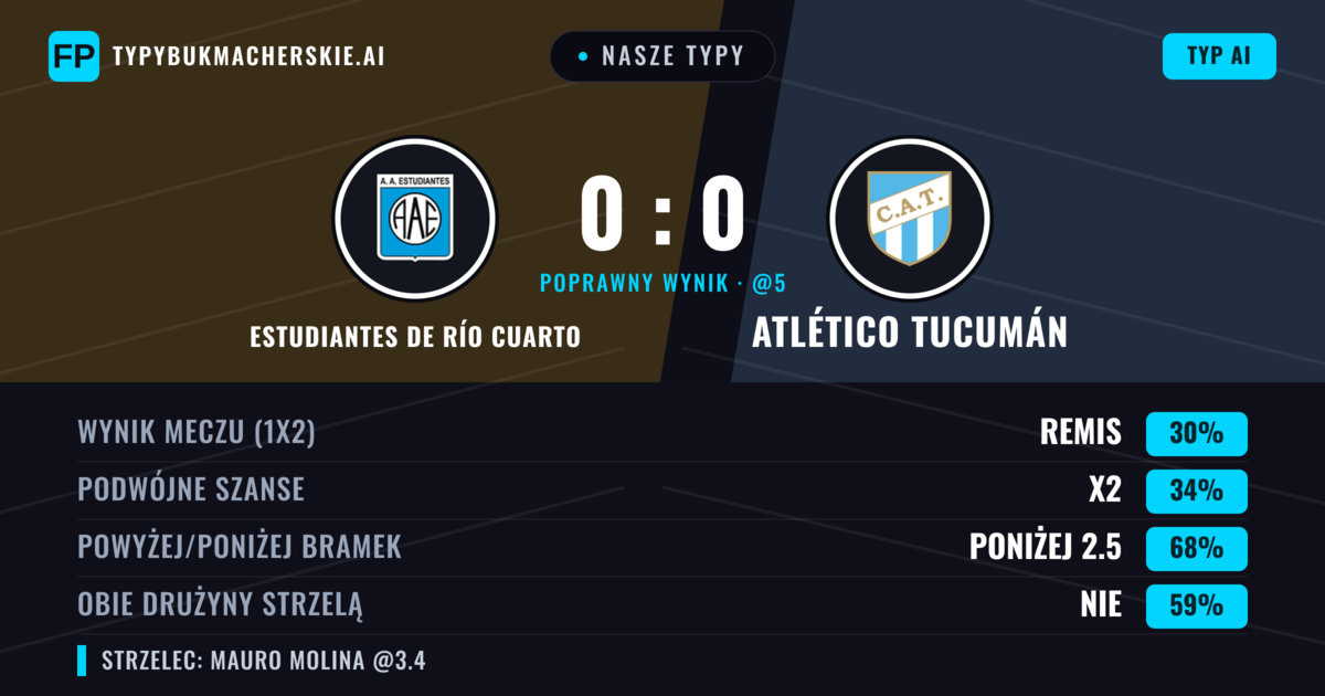 Nasze typy: Estudiantes de Río Cuarto vs Atlético Tucumán — Atlético Tucumán — Wygrana (37%); Poniżej 2.5; Obie drużyny strzelą: Nie
