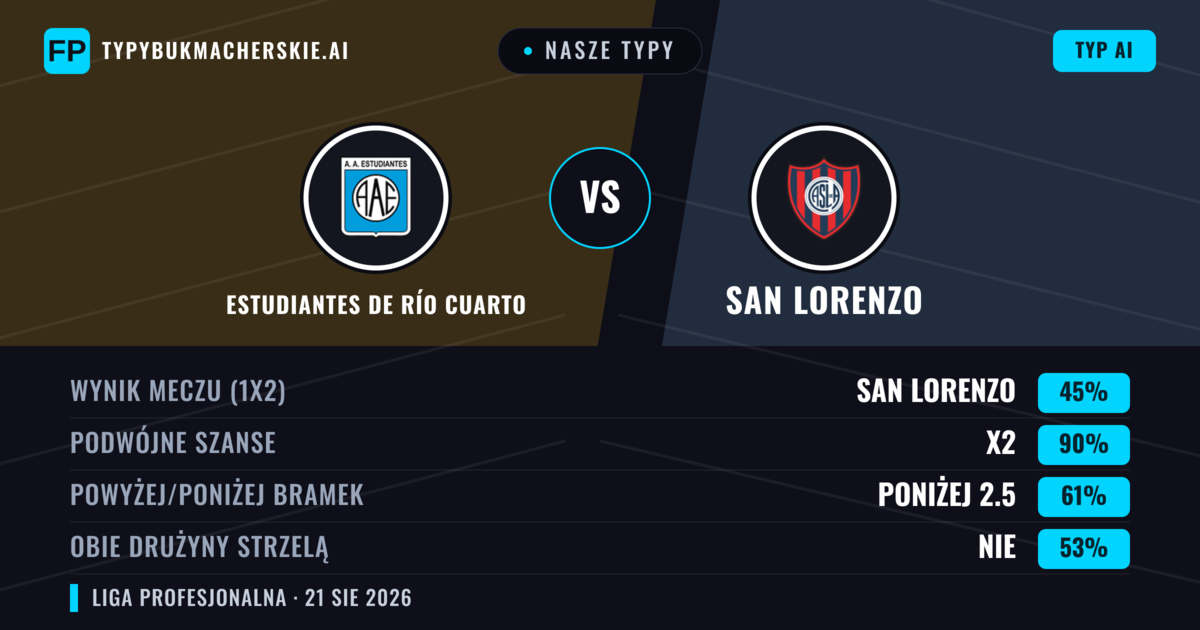 Nasze typy: Estudiantes de Río Cuarto vs San Lorenzo — San Lorenzo — Wygrana (39%); Poniżej 2.5; Obie drużyny strzelą: Nie