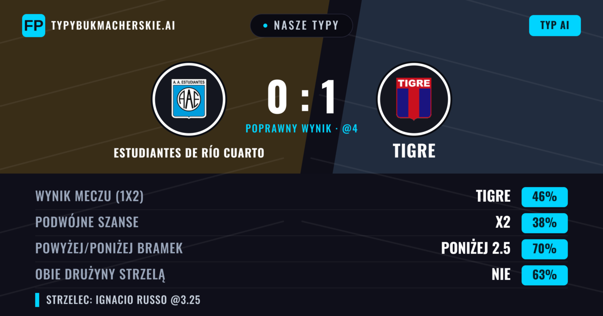 Nasze typy: Estudiantes de Río Cuarto vs Tigre — Tigre — Wygrana (42%); Poniżej 2.5; Obie drużyny strzelą: Nie