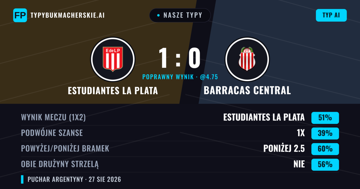 Nasze typy: Estudiantes La Plata vs Barracas Central — Estudiantes La Plata — Wygrana (51%); Poniżej 2.5; Obie drużyny strzelą: Nie