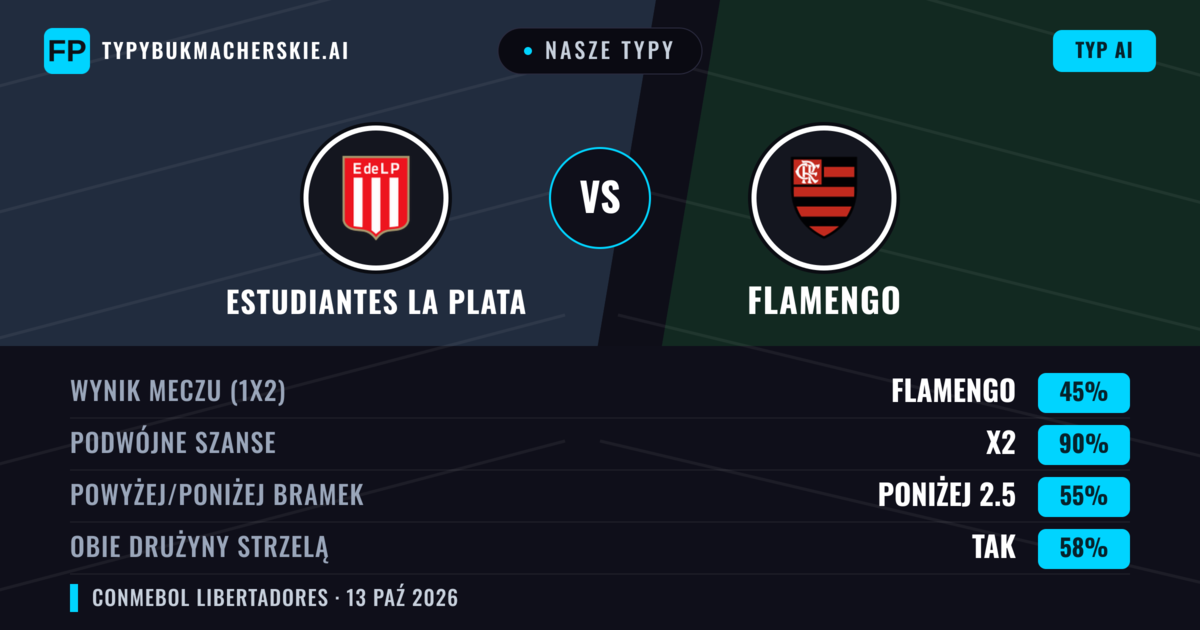 Nasze typy: Estudiantes La Plata vs Flamengo — Remis (45%); Poniżej 2.5; Obie drużyny strzelą: Tak
