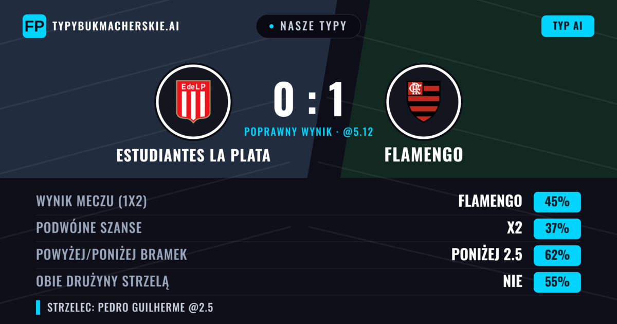 Nasze typy: Estudiantes La Plata vs Flamengo — Flamengo — Wygrana (43%); Poniżej 2.5; Obie drużyny strzelą: Nie