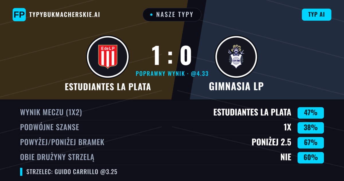 Nasze typy: Estudiantes La Plata vs Gimnasia LP — Estudiantes La Plata — Wygrana (47%); Poniżej 2.5; Obie drużyny strzelą: Nie