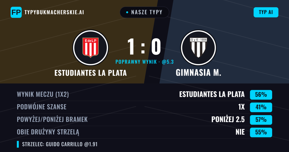 Nasze typy: Estudiantes La Plata vs Gimnasia M. — Estudiantes La Plata — Wygrana (55%); Poniżej 2.5; Obie drużyny strzelą: Nie