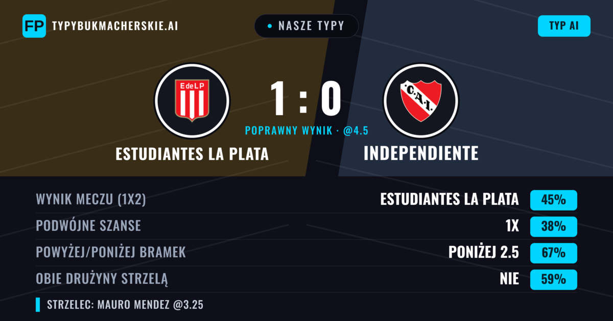 Nasze typy: Estudiantes La Plata vs Independiente — Estudiantes La Plata — Wygrana (46%); Poniżej 2.5; Obie drużyny strzelą: Nie