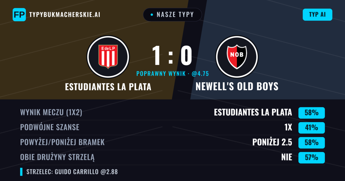 Nasze typy: Estudiantes La Plata vs Newell's Old Boys — Estudiantes La Plata — Wygrana (57%); Poniżej 2.5; Obie drużyny strzelą: Nie