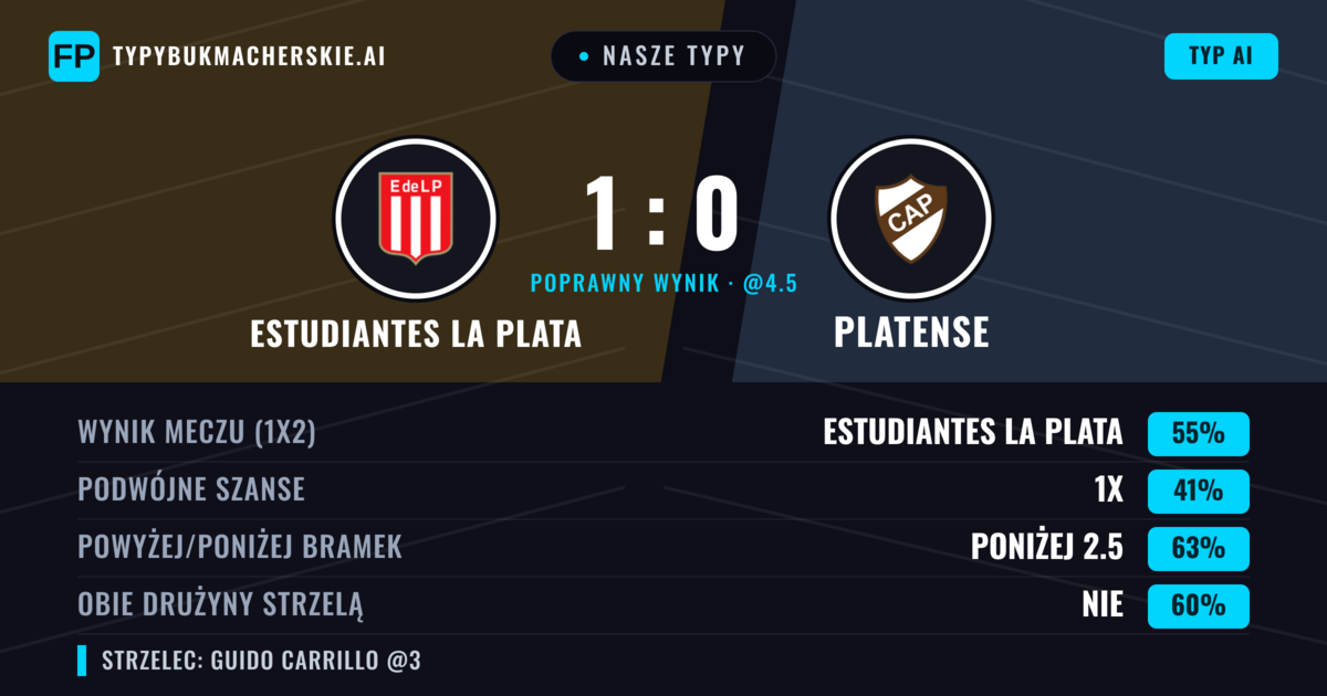 Nasze typy: Estudiantes La Plata vs Platense — Estudiantes La Plata — Wygrana (55%); Poniżej 2.5; Obie drużyny strzelą: Nie