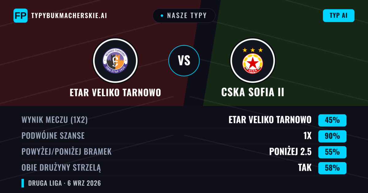 Nasze typy: Etar Veliko Tarnowo vs CSKA Sofia II — Remis (45%); Poniżej 2.5; Obie drużyny strzelą: Tak