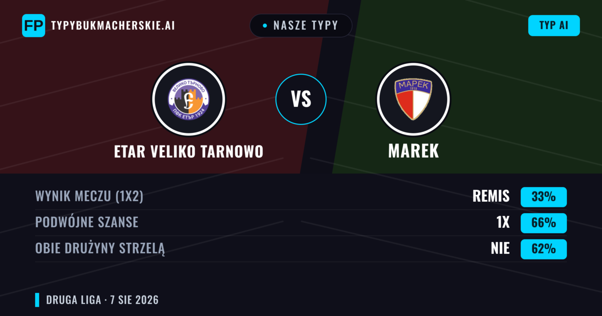 Nasze typy: Etar Veliko Tarnowo vs Marek — Etar Veliko Tarnowo — Wygrana (54%); Poniżej 2.5; Obie drużyny strzelą: Tak
