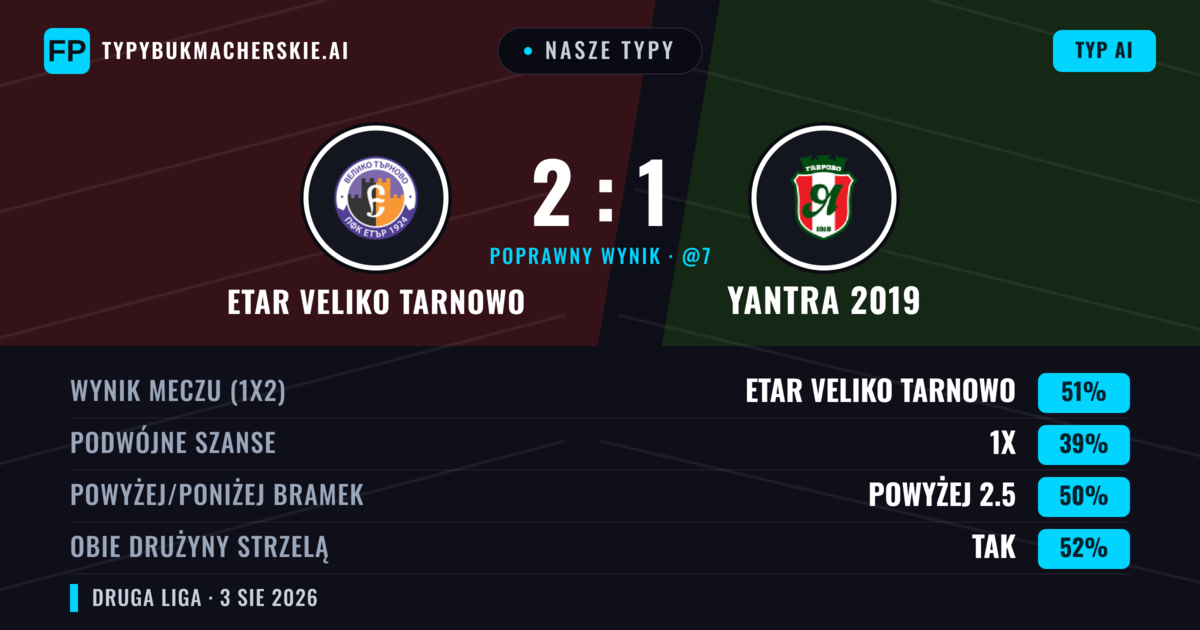 Nasze typy: Etar Veliko Tarnowo vs Yantra 2019 — Etar Veliko Tarnowo — Wygrana (52%); Powyżej 2.5; Obie drużyny strzelą: Tak