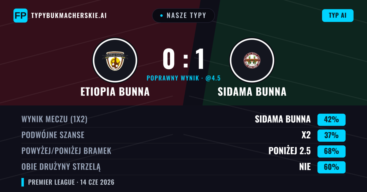 Nasze typy: Etiopia Bunna vs Sidama Bunna — Sidama Bunna — Wygrana (42%); Poniżej 2.5; Obie drużyny strzelą: Nie