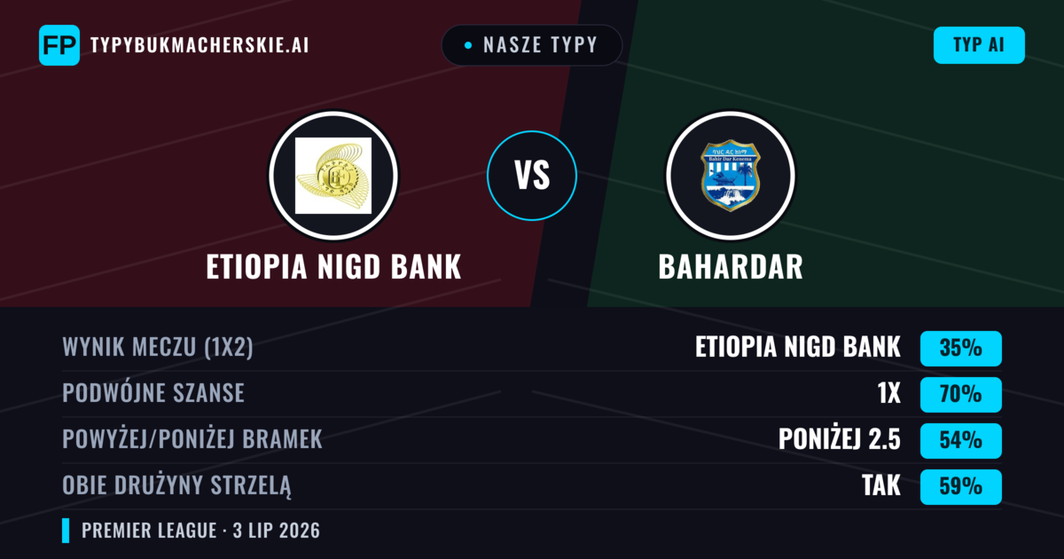 Nasze typy: Etiopia Nigd Bank vs Bahardar — Bahardar — Wygrana (37%); Poniżej 2.5; Obie drużyny strzelą: Nie
