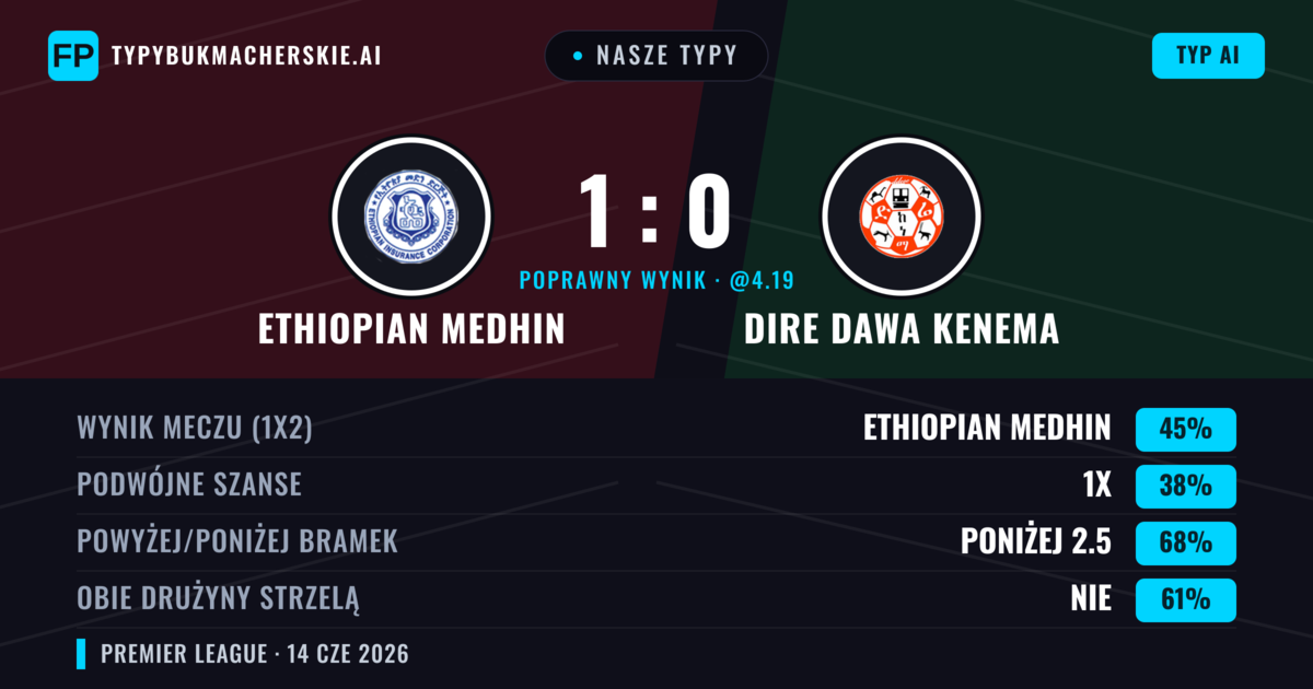 Nasze typy: Ethiopian Medhin vs Dire Dawa Kenema — Ethiopian Medhin — Wygrana (45%); Poniżej 2.5; Obie drużyny strzelą: Nie